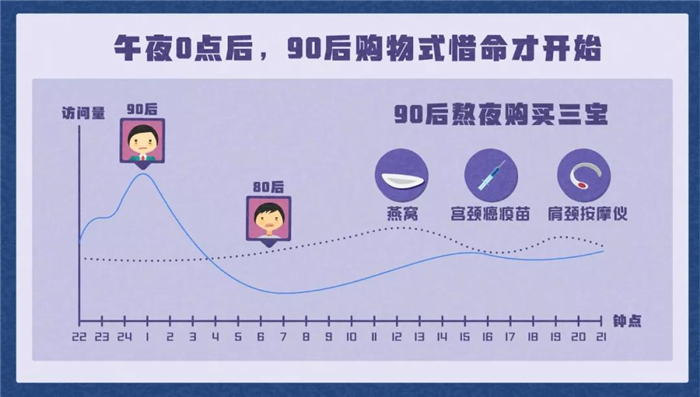 淘寶發(fā)布《90后惜命指南》，肥胖和體力不支，需要養(yǎng)生